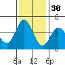 Marshall tide chart for Tuesday, November 30, 2021