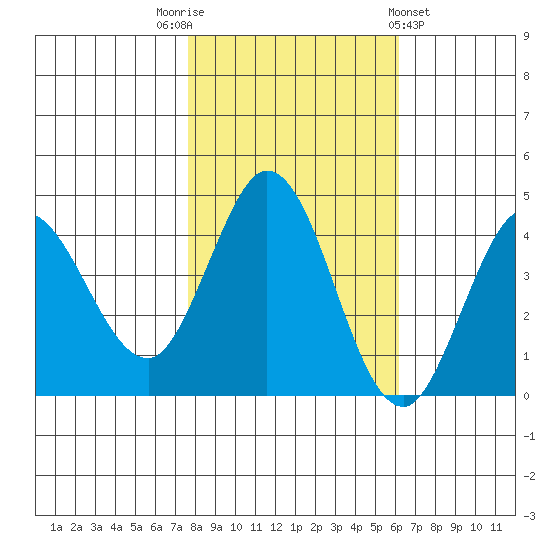 Marshall tide chart for Wednesday, November 3, 2021