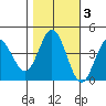 Marshall tide chart for Wednesday, November 3, 2021