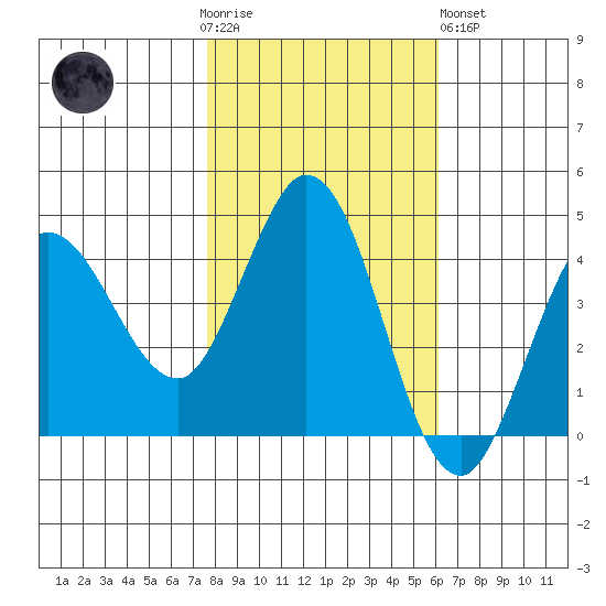 Marshall tide chart for Thursday, November 4, 2021