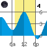 Marshall tide chart for Thursday, November 4, 2021