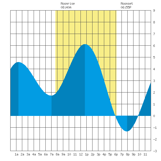 Marshall tide chart for Friday, November 5, 2021