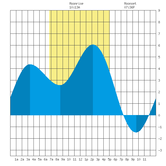 Marshall tide chart for Sunday, November 7, 2021