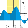 Marshall tide chart for Sunday, November 7, 2021