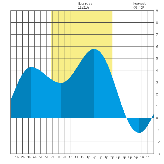 Marshall tide chart for Monday, November 8, 2021