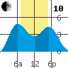 Marshall tide chart for Friday, December 10, 2021