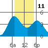 Marshall tide chart for Saturday, December 11, 2021