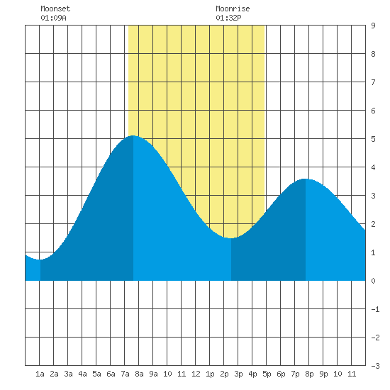 Marshall tide chart for Sunday, December 12, 2021