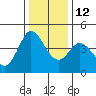 Marshall tide chart for Sunday, December 12, 2021
