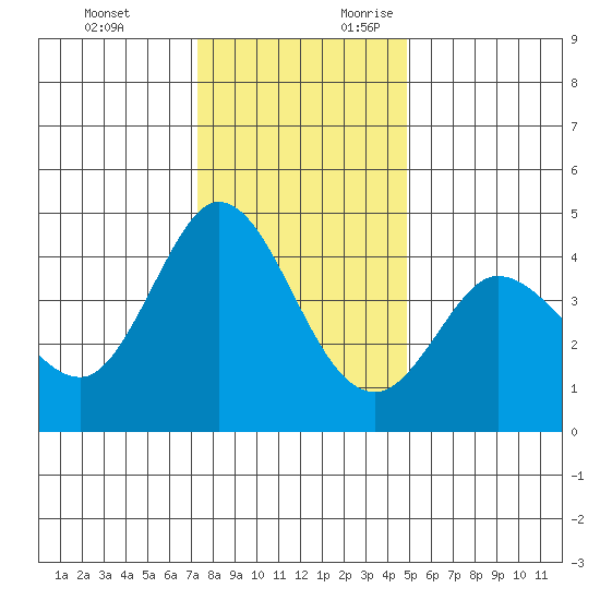 Marshall tide chart for Monday, December 13, 2021
