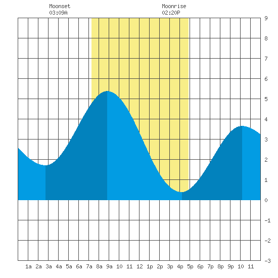 Marshall tide chart for Tuesday, December 14, 2021