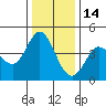 Marshall tide chart for Tuesday, December 14, 2021