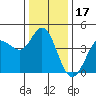 Marshall tide chart for Friday, December 17, 2021