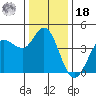 Marshall tide chart for Saturday, December 18, 2021