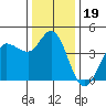 Marshall tide chart for Sunday, December 19, 2021
