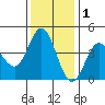 Marshall tide chart for Wednesday, December 1, 2021
