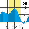 Marshall tide chart for Monday, December 20, 2021