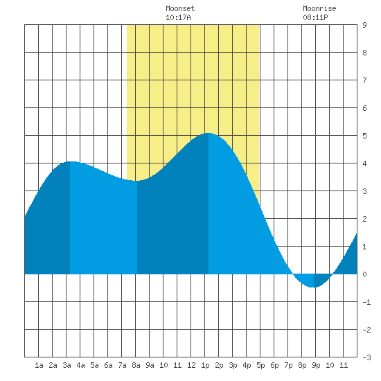 Marshall tide chart for Wednesday, December 22, 2021