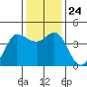 Marshall tide chart for Friday, December 24, 2021
