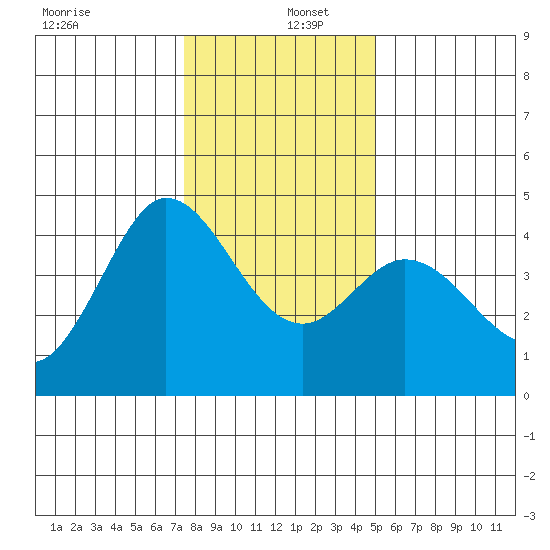 Marshall tide chart for Monday, December 27, 2021