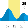 Marshall tide chart for Tuesday, December 28, 2021