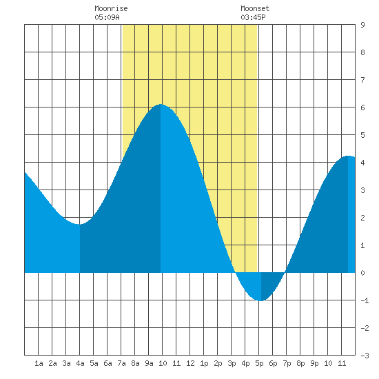 Marshall tide chart for Thursday, December 2, 2021