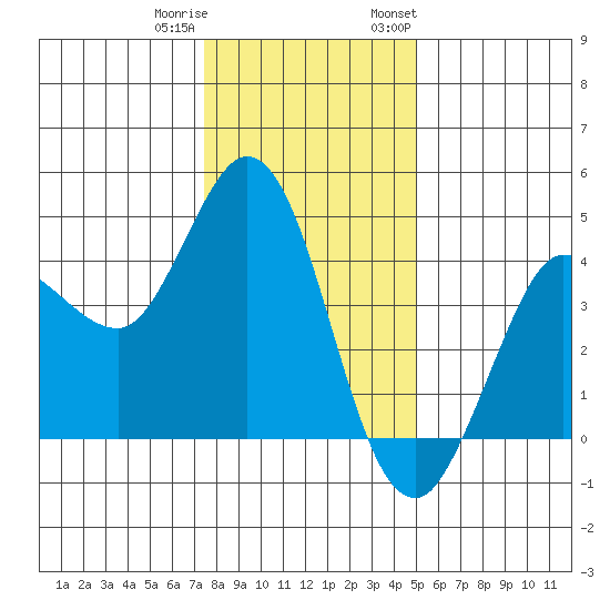 Marshall tide chart for Friday, December 31, 2021