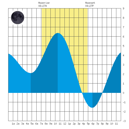 Marshall tide chart for Friday, December 3, 2021