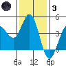 Marshall tide chart for Friday, December 3, 2021