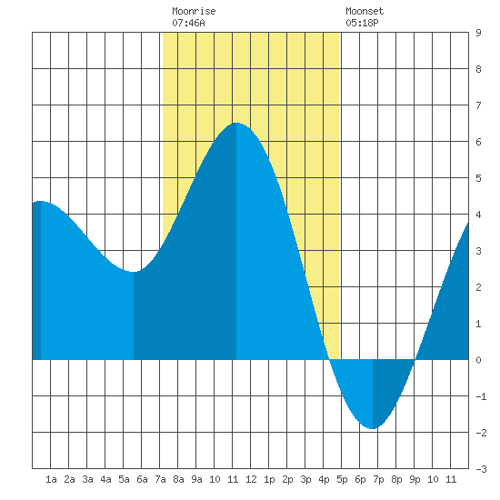 Marshall tide chart for Saturday, December 4, 2021