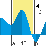 Marshall tide chart for Saturday, December 4, 2021