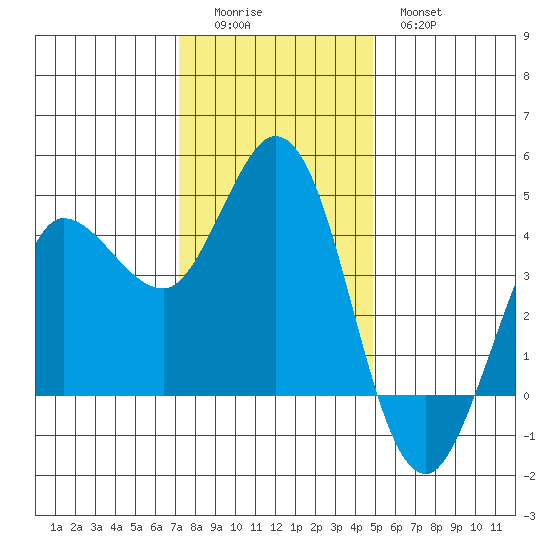 Marshall tide chart for Sunday, December 5, 2021