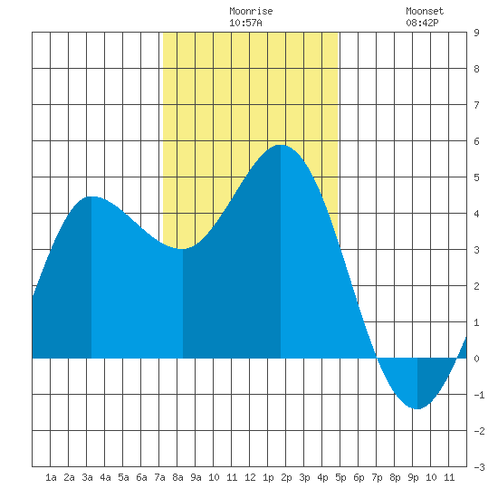 Marshall tide chart for Tuesday, December 7, 2021