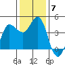 Marshall tide chart for Tuesday, December 7, 2021