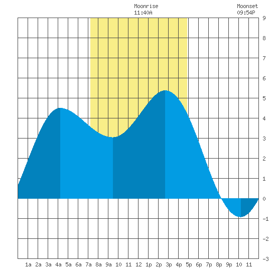 Marshall tide chart for Wednesday, December 8, 2021