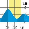 Marshall tide chart for Monday, January 10, 2022