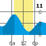 Marshall tide chart for Tuesday, January 11, 2022