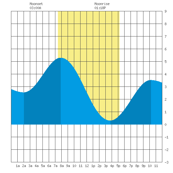 Marshall tide chart for Wednesday, January 12, 2022