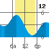 Marshall tide chart for Wednesday, January 12, 2022