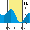 Marshall tide chart for Thursday, January 13, 2022