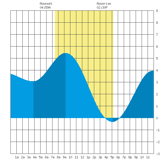Marshall tide chart for Friday, January 14, 2022