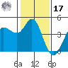 Marshall tide chart for Monday, January 17, 2022