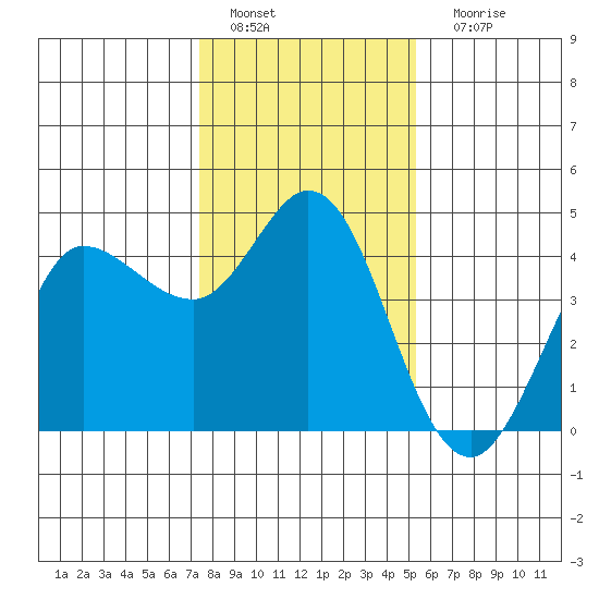 Marshall tide chart for Wednesday, January 19, 2022