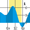 Marshall tide chart for Saturday, January 1, 2022