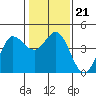 Marshall tide chart for Friday, January 21, 2022