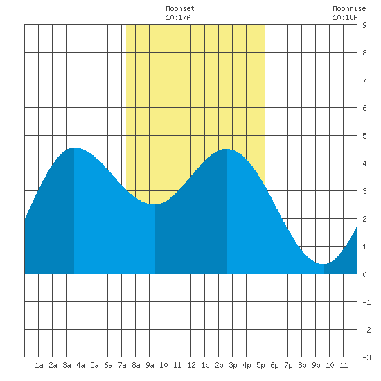 Marshall tide chart for Saturday, January 22, 2022