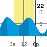 Marshall tide chart for Saturday, January 22, 2022