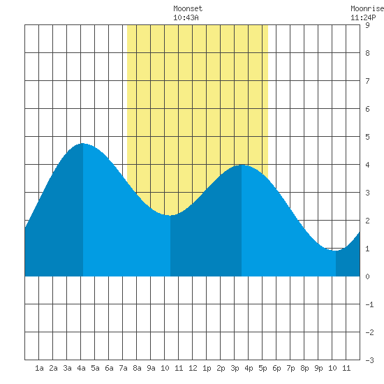 Marshall tide chart for Sunday, January 23, 2022