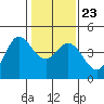 Marshall tide chart for Sunday, January 23, 2022
