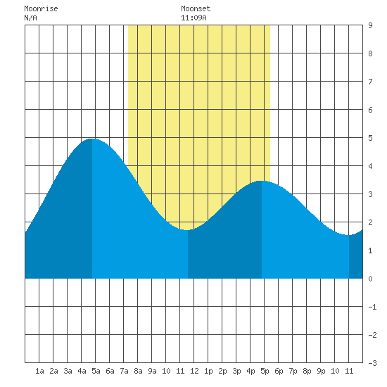 Marshall tide chart for Monday, January 24, 2022